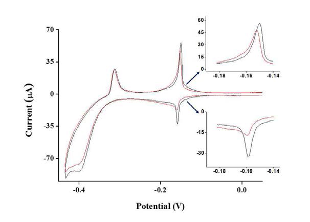 대전된 금 전극(빨간색)과 순수한 금 전극(검은색)사이의 Cu의 UPD반응을 비교하는 CV