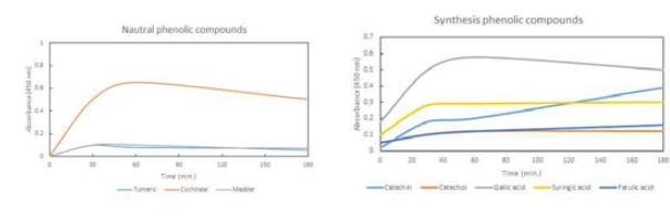 UV-Vis spectrum of solutions after washing of BC samples with (A) natural phenolic compounds (turmeric, cochineal, madder) and (B) synthesis phenolic compounds for 0, 30, 60, 180 min