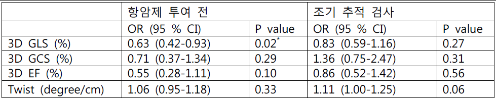 3차원 좌심실 종축 스트레인으로 평가한 항암제 심독성에서의 위험 모델 3D: 3-dimensional, GLS: global longitudinal strain, GCS: global circumferential strain, EF: ejection fraction. OR: adds ratio, CI: confidence interval. *P<0.05