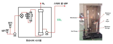 탄산시비 시스템의 개략도 및 제작 후 모습