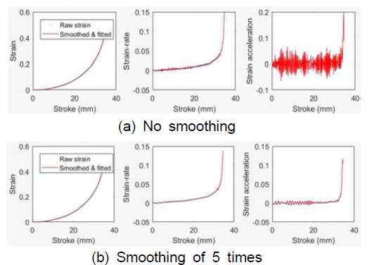 Strain-rate and strain acceleration with and without smoothing of strain data