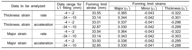 Forming limit stroke and strains derived by the linear best fit method