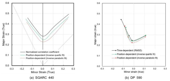 Forming limit diagrams based on the position- and time- dependent methods