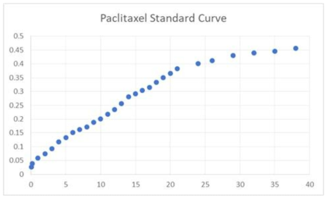파클리탁셀 나노 입자의 파클리탁셀 방출 곡선