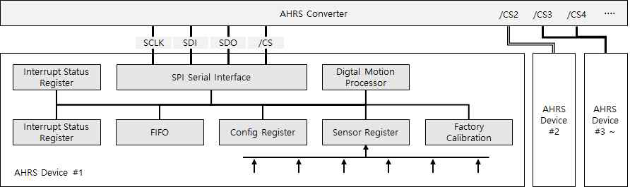 AHRS 디바이스 연결 구성