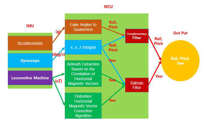 상보 필터와 칼만 필터를 통한 Roll, Pitch, Yaw값 출력 과정