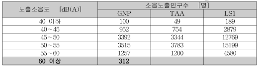 소음 노출인구 산정별 소음구간 노출인구 비교·분석 (Target A 기준)