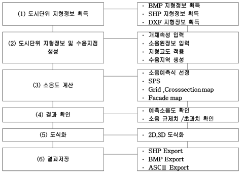 도시단위 소음지도 제작절차