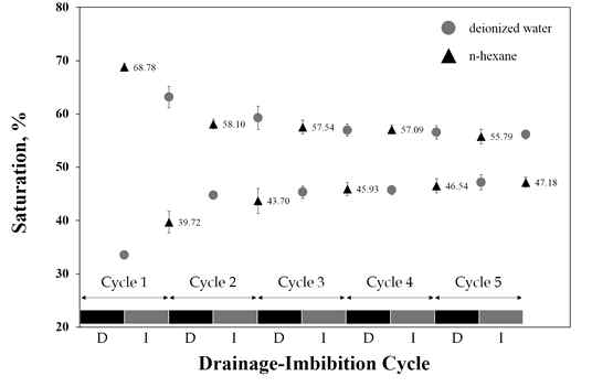 Variation in saturation of n-hexane and deionized water over the course of five Drainage-Imbibition cycles (D: Drainage (n-hexane injection), I: Imbibition (deionized water injection)) (Experimental condition: 0.1 MPa, 25℃ and 10 μL/min)