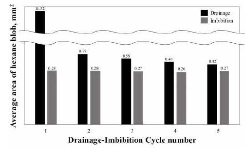 Average blob area of n-hexane at the end of the drainage cycles. Each data point denotes the average of five replicate experiments