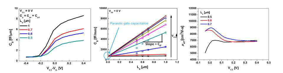 (좌측부터) High-frequency CV 특성, Parasitic Gate capacitance 추출, 그리고 이를 활용한 제작된 소자의 전자이동도 모델