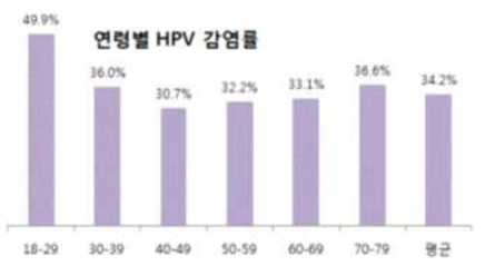 연령대별 HPV 유병률