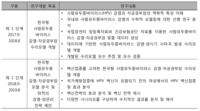 단계별 연구목표와 연구내용