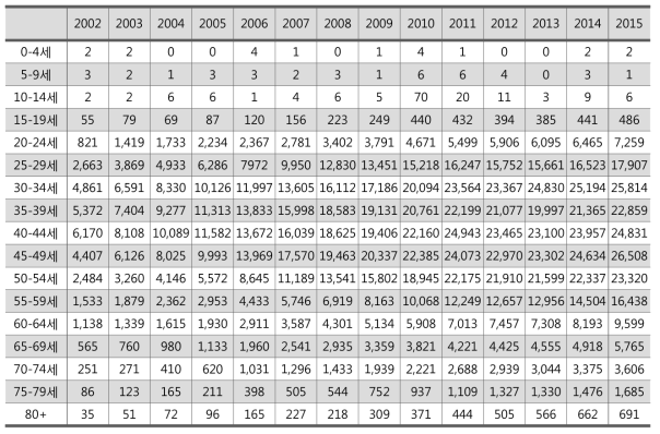 2002-2015년 자궁경부 전암병변 연령별 유병자수