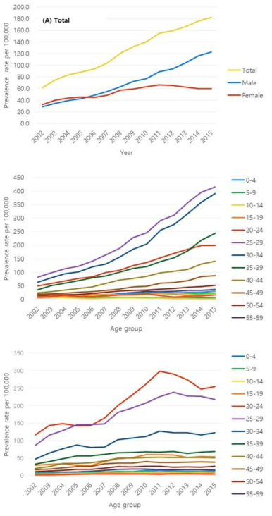 2002-2015년 생식기사마귀 유병률: (A) Total population (B) Male, (C) Female