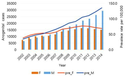 15-59세 인구 중 2002 년부터 2015 년까지의 생식기 사마귀의 수와 유병률