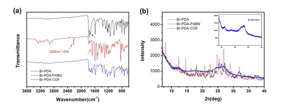 (a) Br-PDA-COF의 FT-IR 스펙트럼 (b) Br-PDA-COF의 PXRD