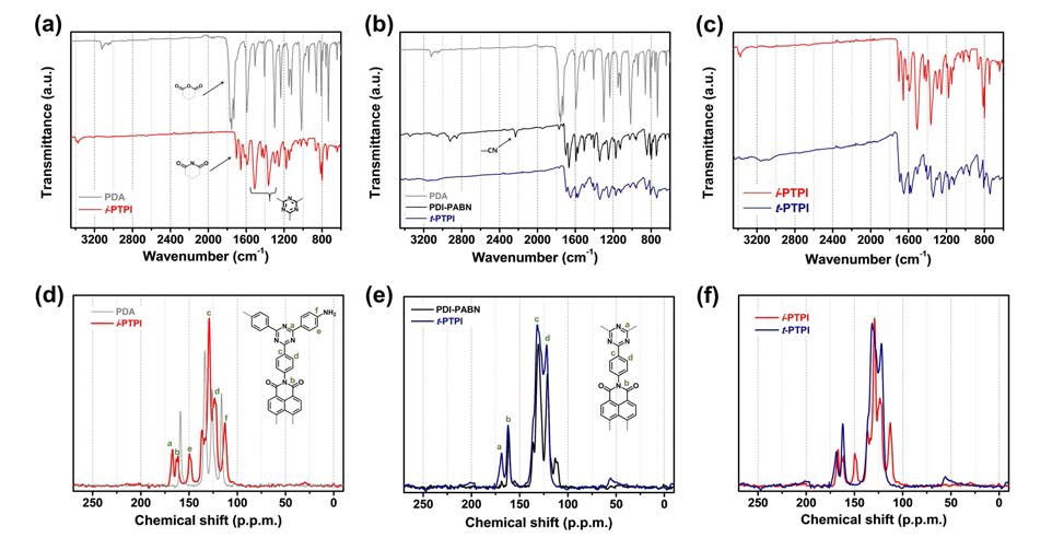 FT-IR spectra of (a) i-PTPI and (b) t-PTPI and precursors. 13C CP–MAS ssNMR spectra of (d) i-PTPI and (e) t-PTPI and precursors. (c) and (f) are the comparison of spectra of PTPIs