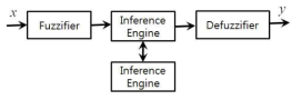 퍼지논리제어기의 전형적인 구조