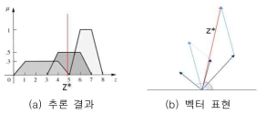 추론결과와 벡터 표현