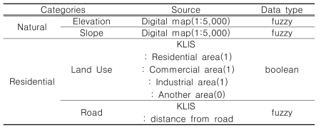 Variables used in CA model