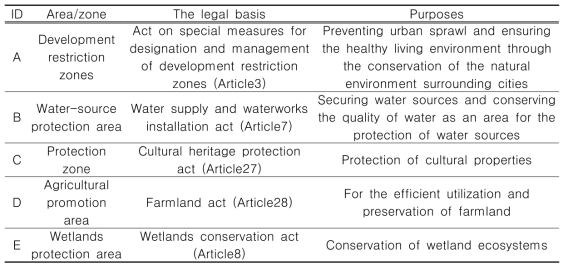 The land use regulations applied to the study