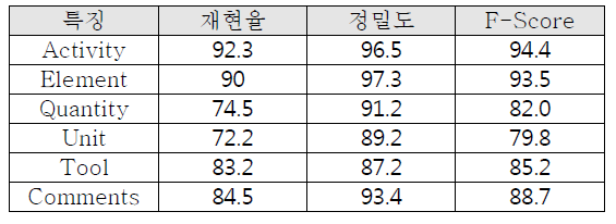 학습 정확도 (F-score)