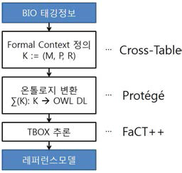 온톨로지 구축 절차