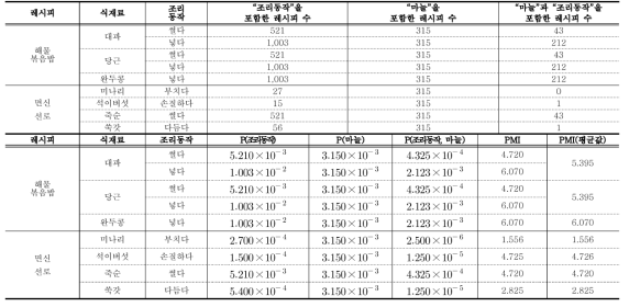 마늘과 조리 동작의 Syn-PMI