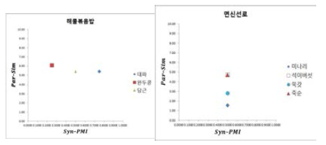 Par-Sim, Syn-PMI 그래프