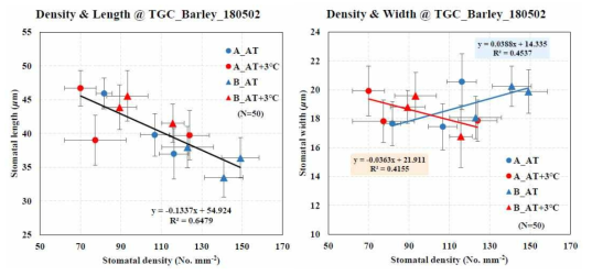 (Left) The relationship between stomatal density and stomatal length in the barley. (Right) The relationship between stomatal density and stomatal width in the barley