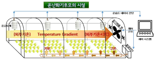 A schematic illustration of Temperature Gradient Field Chamber (TGFC) for exposing the paddy rice to the gradient warmed condition by 0℃ to 3℃
