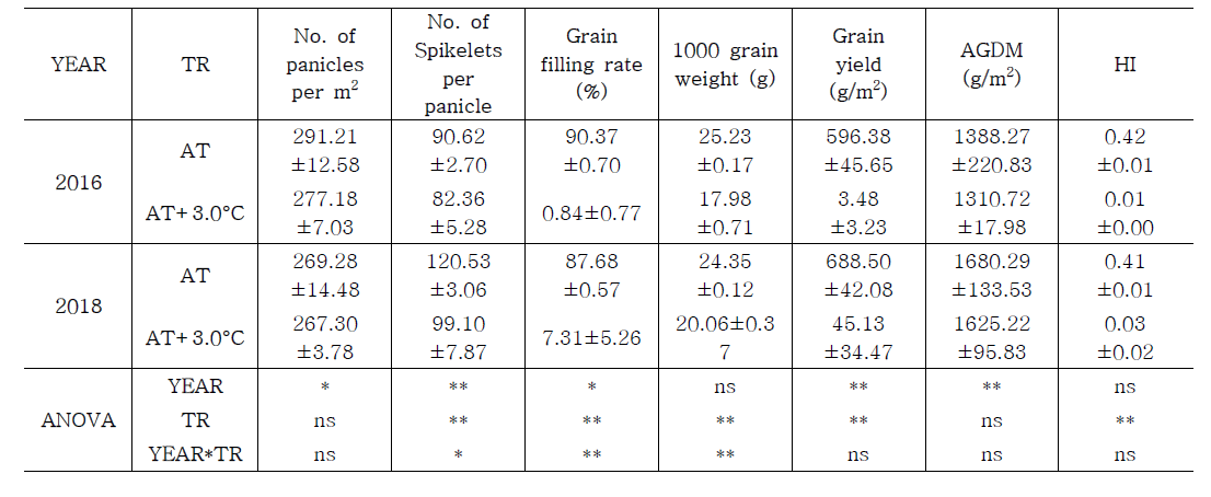 Yield components, grain yield, above ground dry matter (AGDM), and harvest index (HI) under different air temperature regimes in 2016 and 2018. ANOVA at the bottom of the table shows significance levels for main effects and their interaction