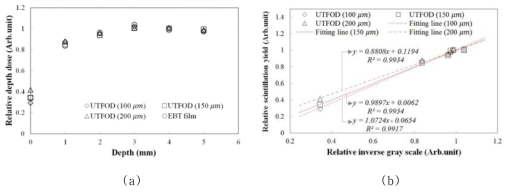 초박형 방사선량계 센서를 이용한 (a) 상대깊이선량 및 (b) EBT 필름 결과와의 선형성