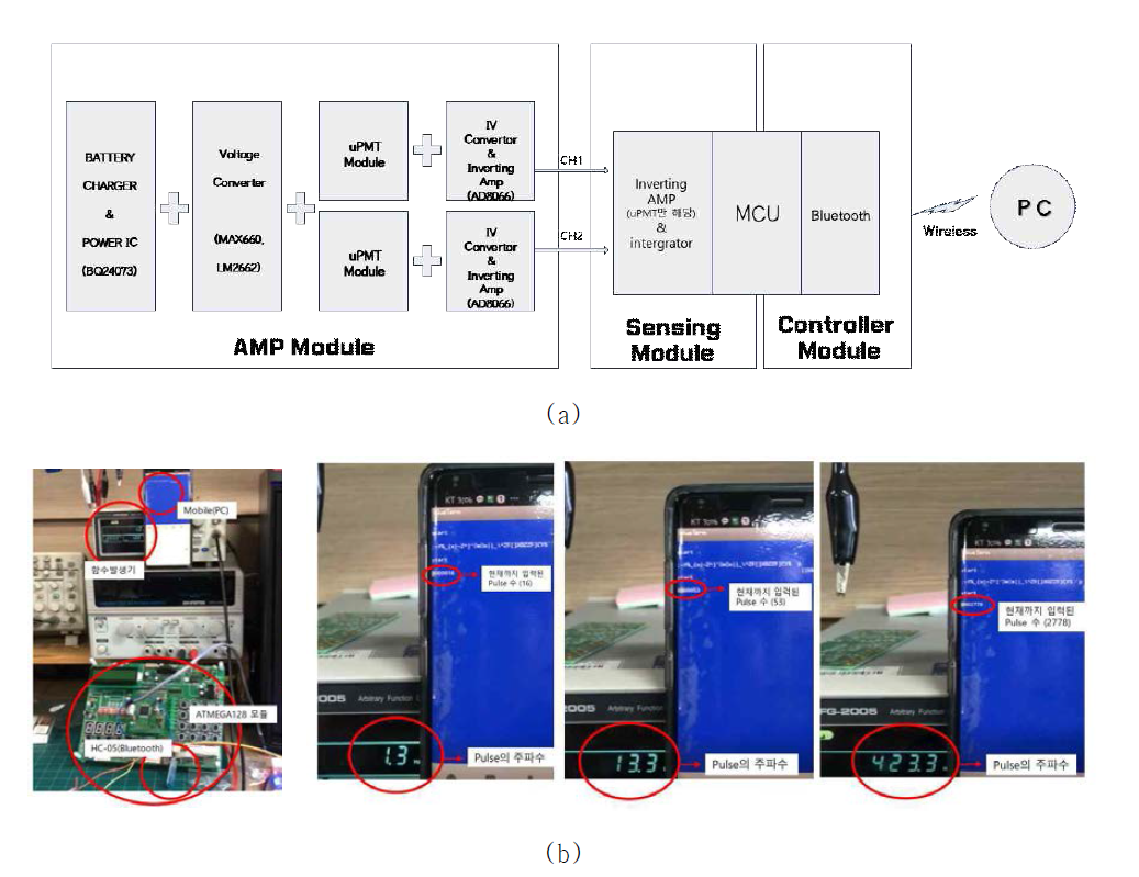 포터블 무선 광 계측장비 시스템의 구성 ((a) 포터블 무선 광 계측장비 시스템 블록다이어그램, (b) ATMEGA128를 이용한 bluetooth 통신)