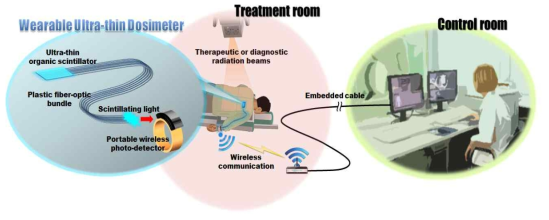 웨어러블 초박형 방사선량계 시스템(wearable ultra-thin dosimeter system, WUTDS)