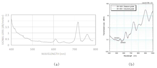 파장에 따른 플라스틱 광섬유의 감쇠특성 ((a) BCF-98, (b) GH4001)