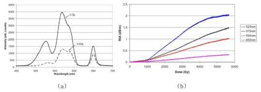 감마선 선량에 따른 플라스틱 광섬유의 감쇠특성 ((a) 3 kGy 선량에 따른 파장별 감쇠특성, (b) 선량에 따른 피크 파장의 감쇠 특성)