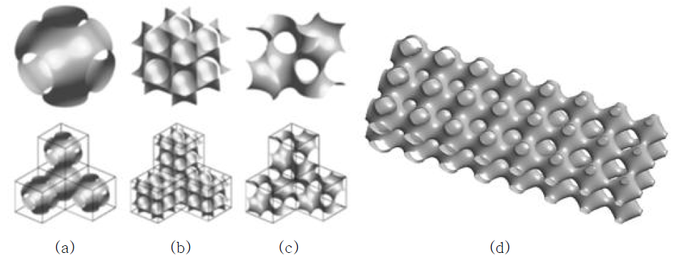 세 가지 minimal surface의 예 (a) Schwarz P (primitive), (b) Schwarz D (diamond), (c) Schoen G (gyroid) surface. (d) 비균일 다공성을 갖는 구조물의 예