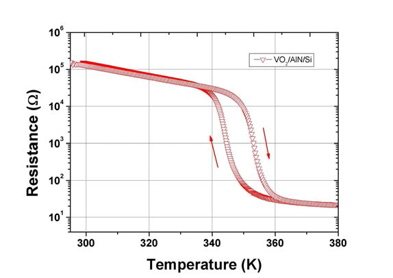 Si 기판에 성장된 VO2/AlN 박막의 온도에 따른 비저항 특성