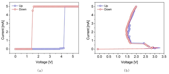 L = 5 μm 및 W = 10 μm인 소자의 측정 방법에 따른 전류-전압 이력 특성 곡선: (a) V-mode, (b) I-mode