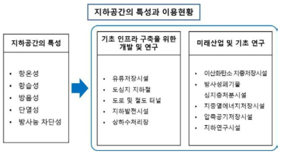 지하공간 활용의 특수성 및 활용분야