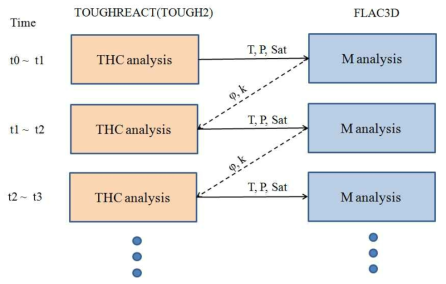 본 연구에서 개발한 TOUGHREACT(TOUGH2)+FLAC3D 해석 기법의 흐름도