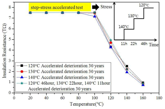 일정한 온도 및 계단형 온도에서의 가속열화 실험결과 비교