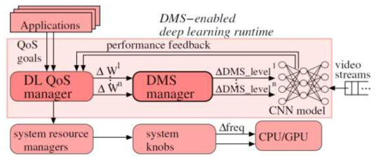 동적 모델 압축을 통해 QoS를 관리하는 Dynamic Model Scaling (DMS) 구조