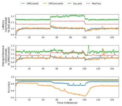 그림 24. 50~100사이의 구간에서는 딥러닝 인식 테스크를 방해하기 위한 외부의 테스크가 동작하게 된다. 제안된 시스템인 DMS(coord)는 목표하는 응답시간(latency)을 만족하고 있으며, 에너지 소모량도 가장 적음을 알수있다. DMS는 활성 필터의 개수를 적절하게 조절함으로써 인식 정확도의 손실도 크지 않음을 알 수 있다