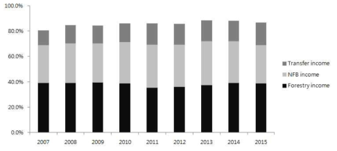 Trends on income structure for forest household. Note) NFB: Non Forestry Business income