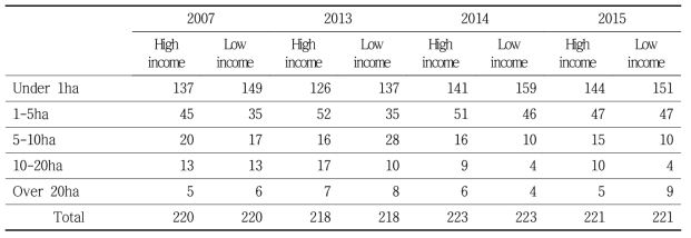 Number of forestry household by forest size