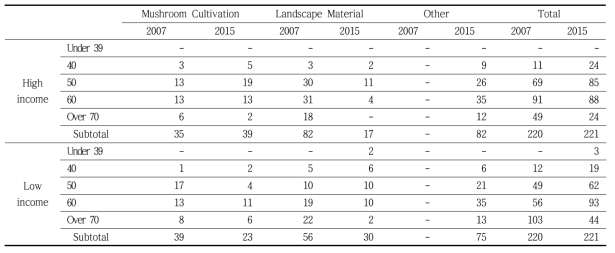 Number of forestry household by business type, age including income classification (Continue)