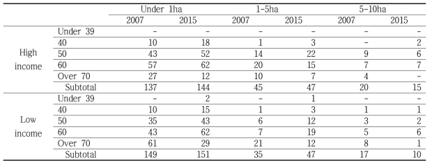 Number of forestry household by forest size, age including income classification